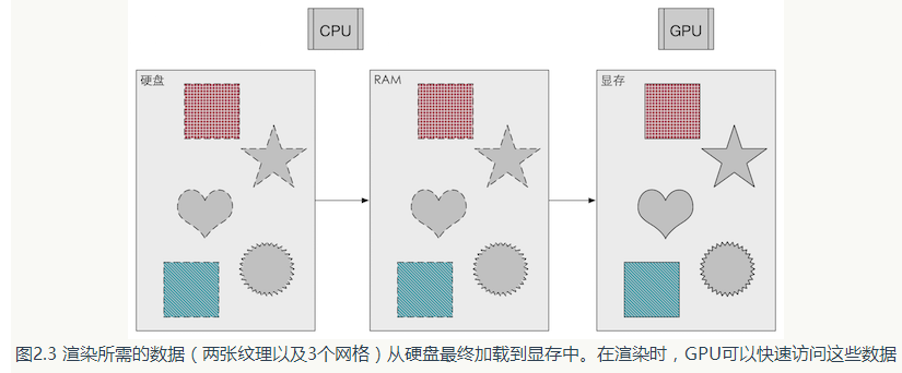 渲染数据的流程